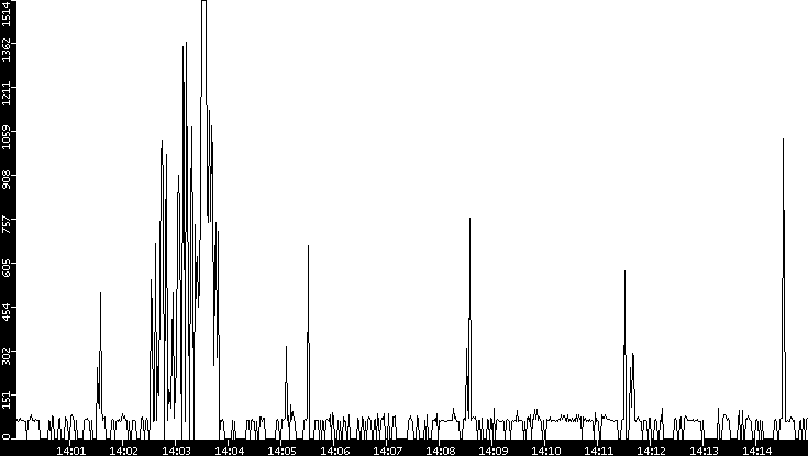 Average Packet Size vs. Time