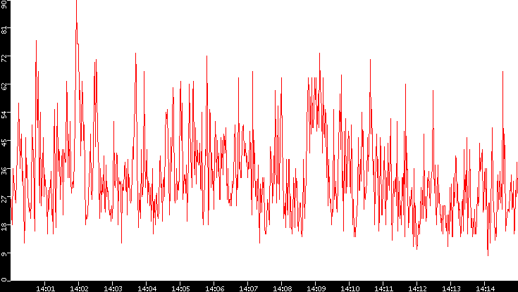 Nb. of Packets vs. Time