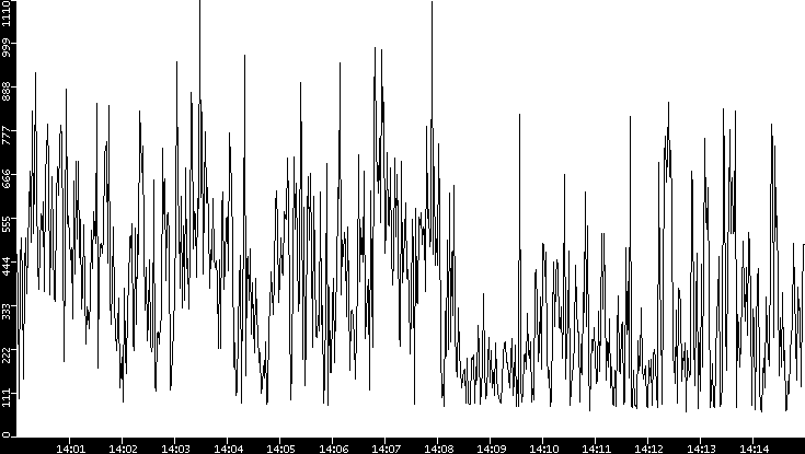 Average Packet Size vs. Time