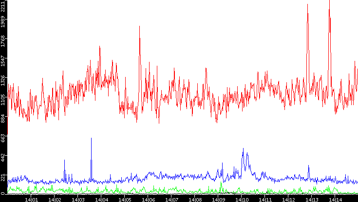 Nb. of Packets vs. Time