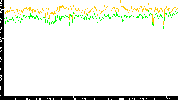 Entropy of Port vs. Time
