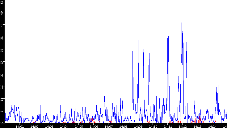 Nb. of Packets vs. Time