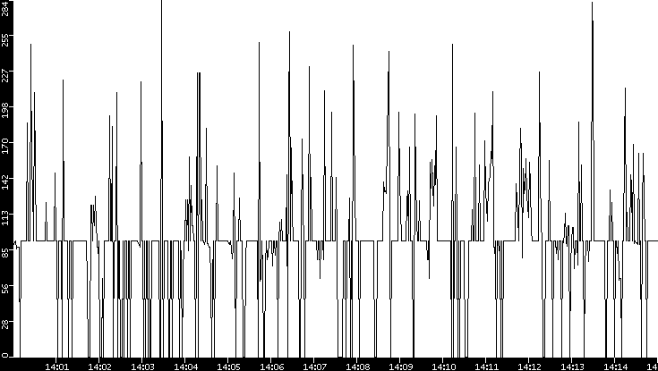 Average Packet Size vs. Time
