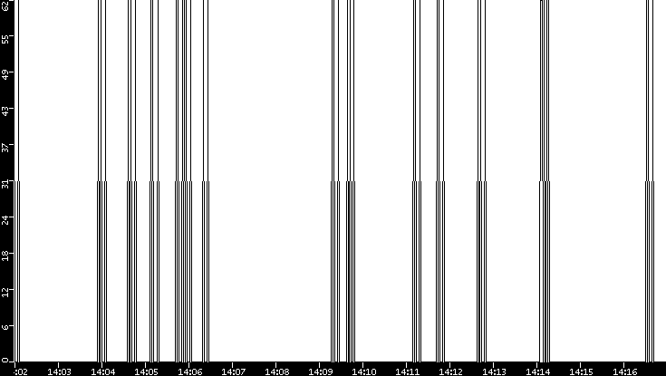 Average Packet Size vs. Time