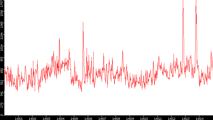 Nb. of Packets vs. Time