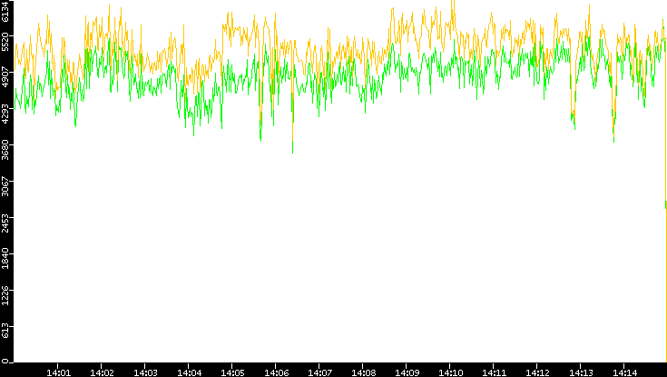 Entropy of Port vs. Time
