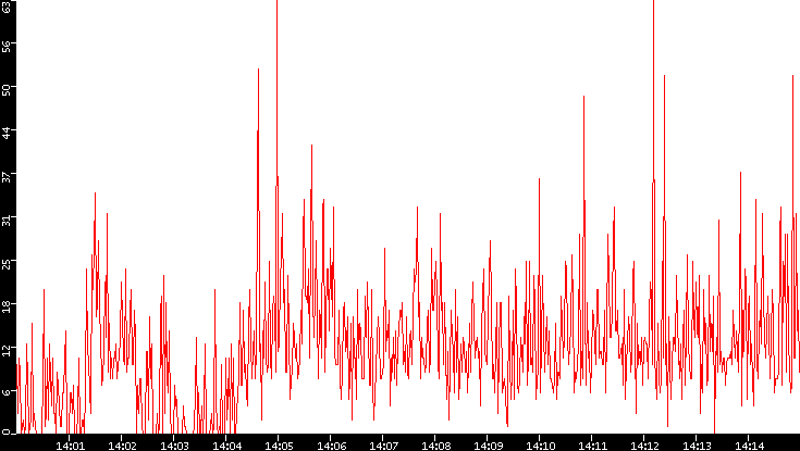 Nb. of Packets vs. Time