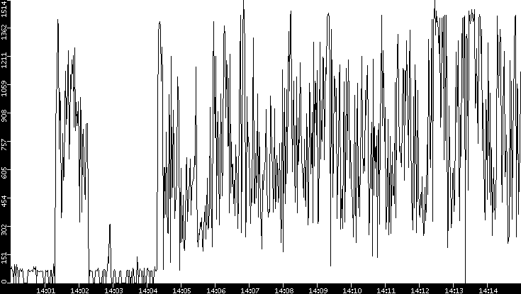Average Packet Size vs. Time