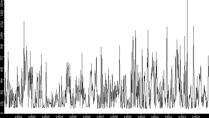 Average Packet Size vs. Time
