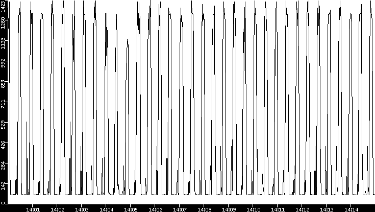 Average Packet Size vs. Time