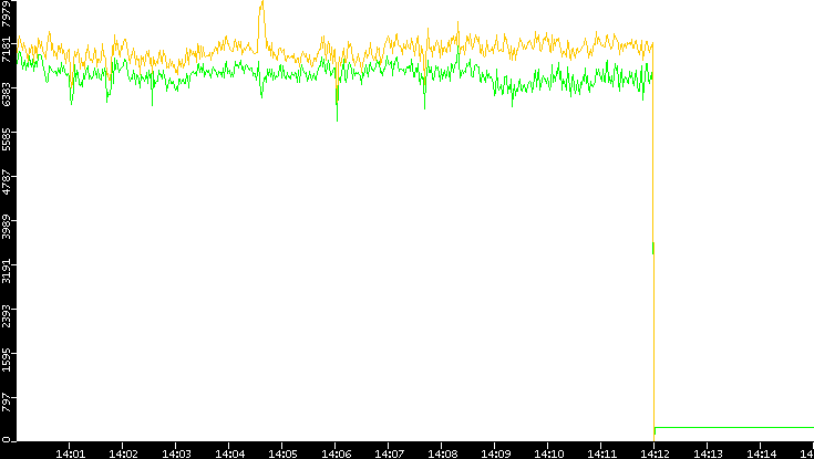 Entropy of Port vs. Time