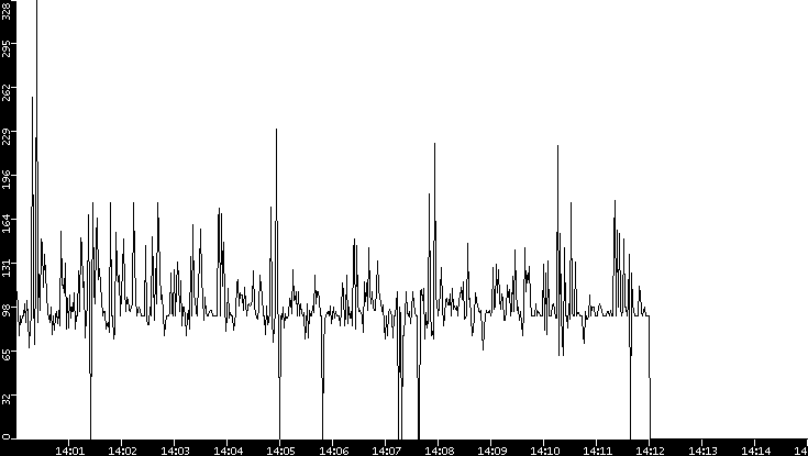 Average Packet Size vs. Time
