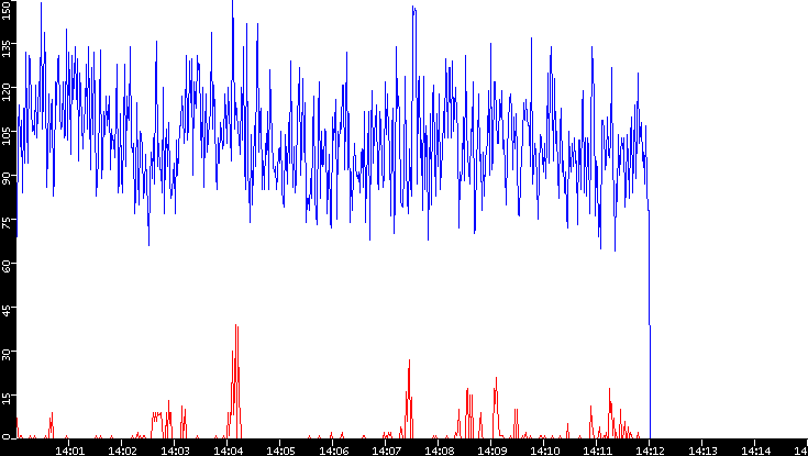 Nb. of Packets vs. Time