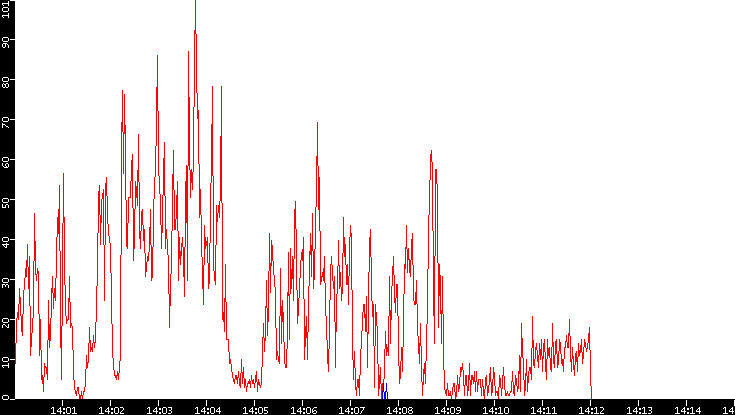 Nb. of Packets vs. Time
