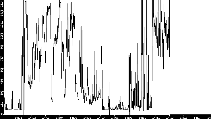 Average Packet Size vs. Time
