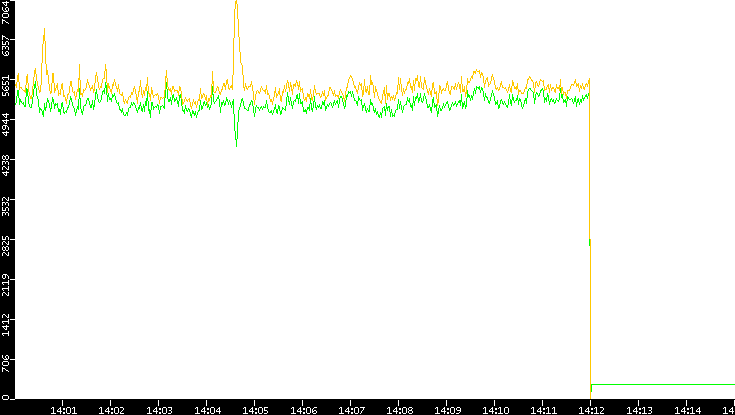 Entropy of Port vs. Time