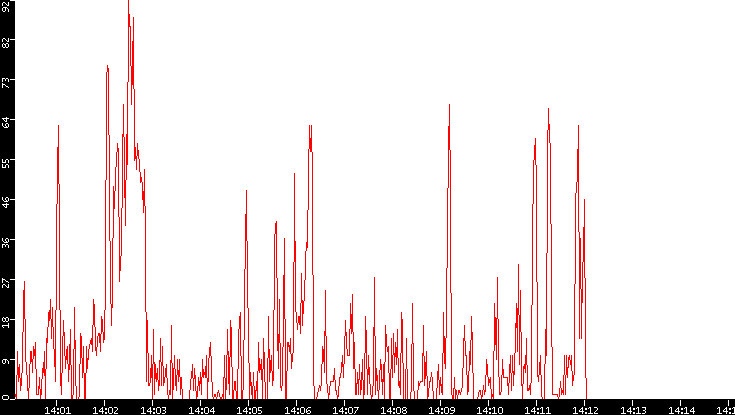 Nb. of Packets vs. Time