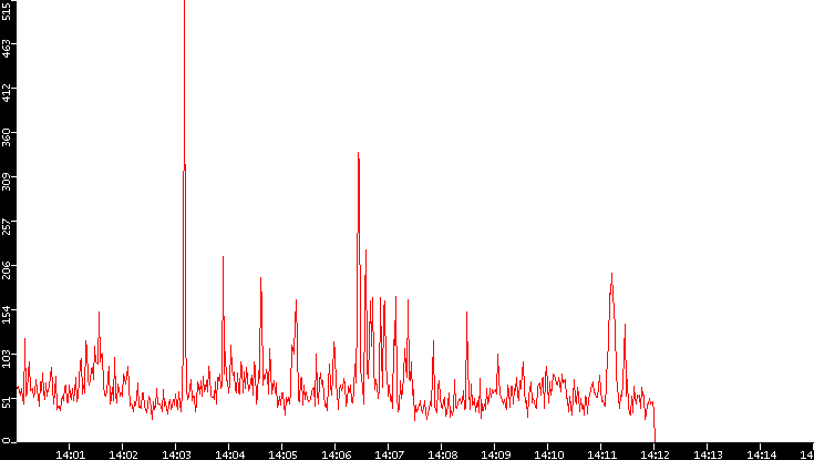 Nb. of Packets vs. Time