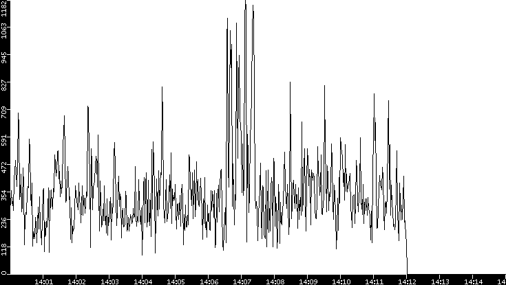 Average Packet Size vs. Time
