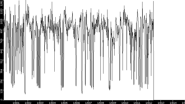 Average Packet Size vs. Time