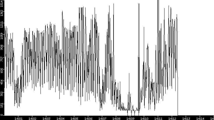 Average Packet Size vs. Time