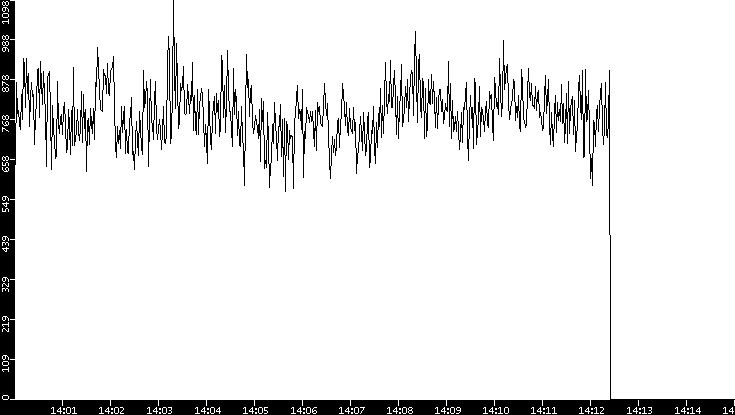 Average Packet Size vs. Time