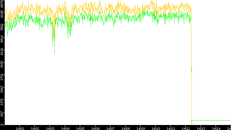 Entropy of Port vs. Time