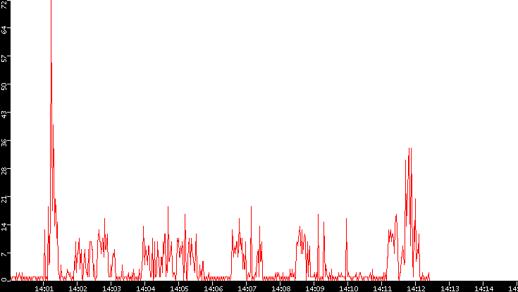 Nb. of Packets vs. Time