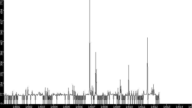 Average Packet Size vs. Time