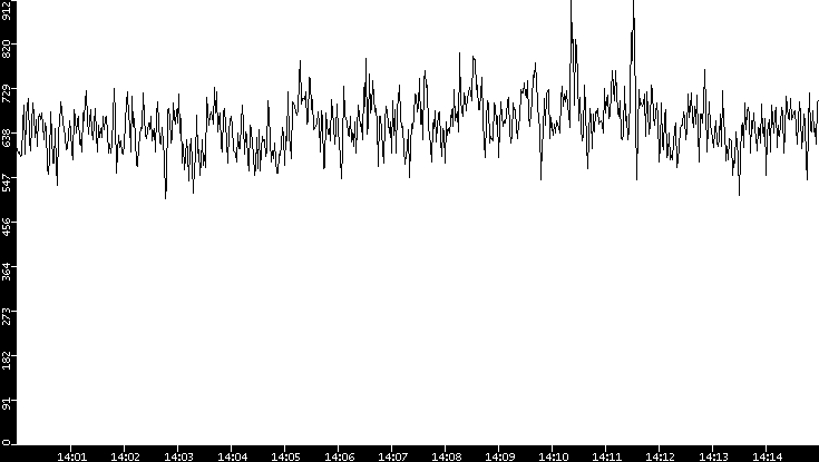 Average Packet Size vs. Time