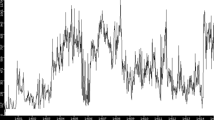 Average Packet Size vs. Time