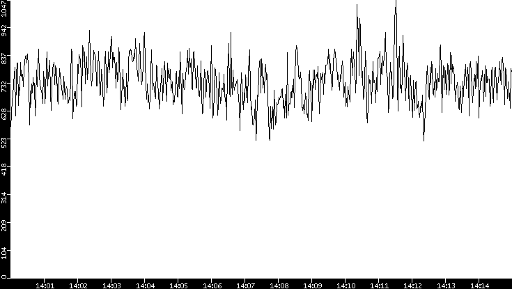 Average Packet Size vs. Time