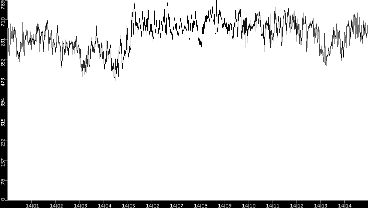 Average Packet Size vs. Time