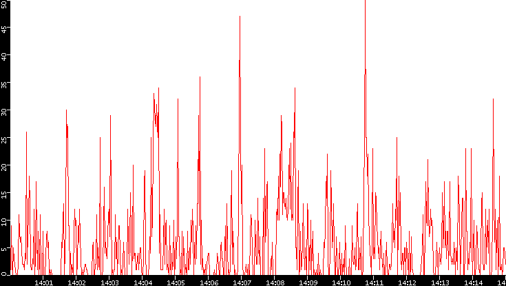 Nb. of Packets vs. Time