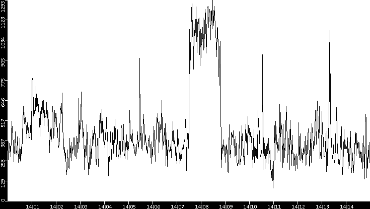 Average Packet Size vs. Time