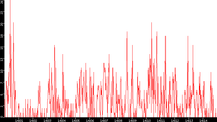 Nb. of Packets vs. Time