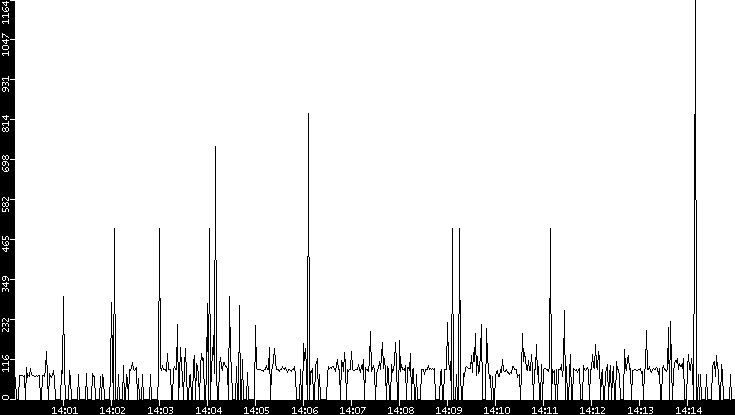 Average Packet Size vs. Time