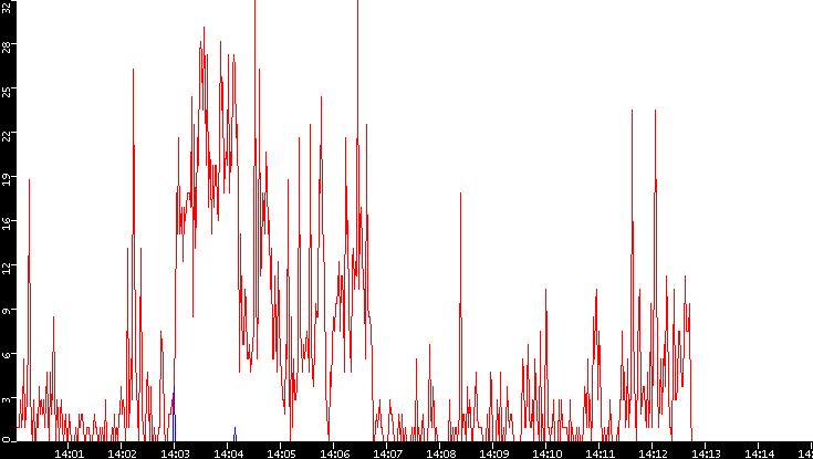 Nb. of Packets vs. Time