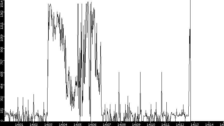 Average Packet Size vs. Time