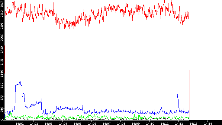 Nb. of Packets vs. Time