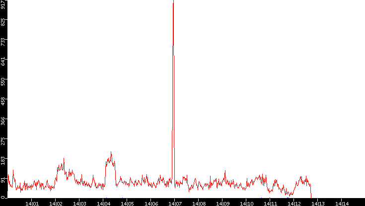 Nb. of Packets vs. Time