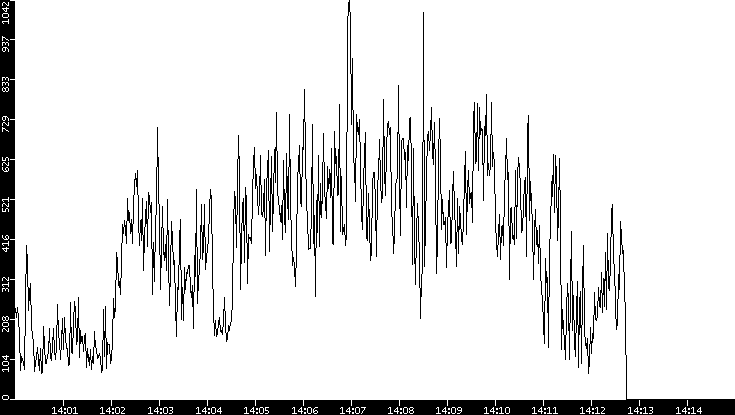 Average Packet Size vs. Time