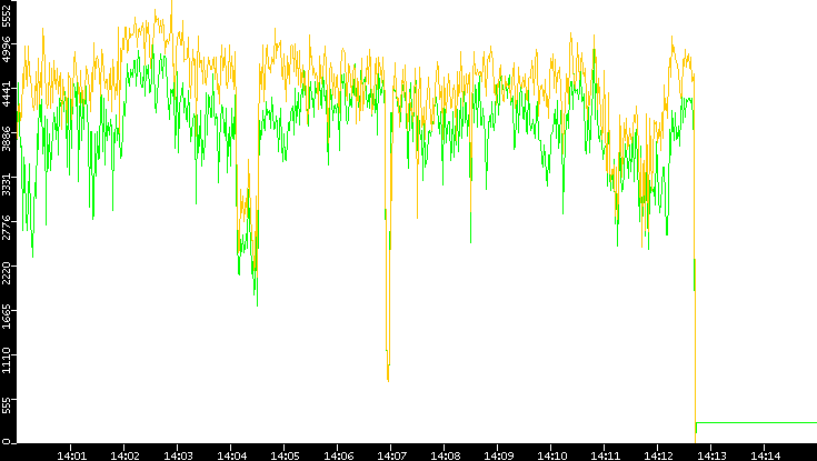 Entropy of Port vs. Time