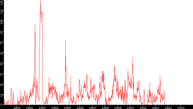 Nb. of Packets vs. Time