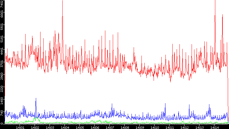 Nb. of Packets vs. Time