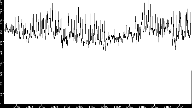Average Packet Size vs. Time