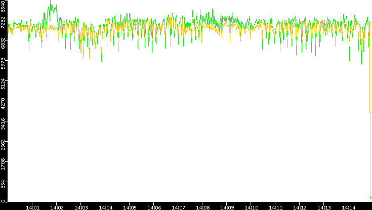 Entropy of Port vs. Time