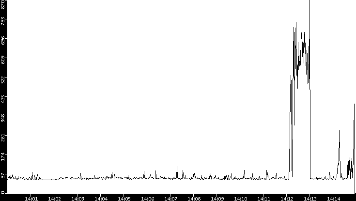 Average Packet Size vs. Time