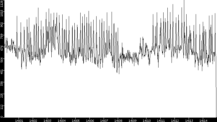 Average Packet Size vs. Time
