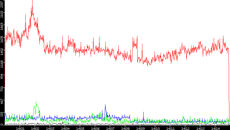 Nb. of Packets vs. Time